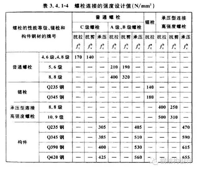 強度設(shè)計值